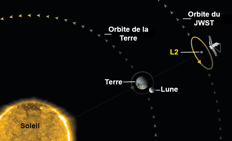 Orbite du télescope spatial James Webb. [NASA - Wikimedia Commons]