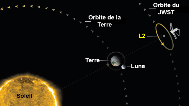 Orbite du télescope spatial James Webb. [NASA - Wikimedia Commons]