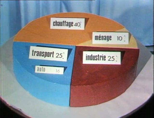 La répartition de la consommation d'énergie du citoyen helvétique en 1977. [RTS]