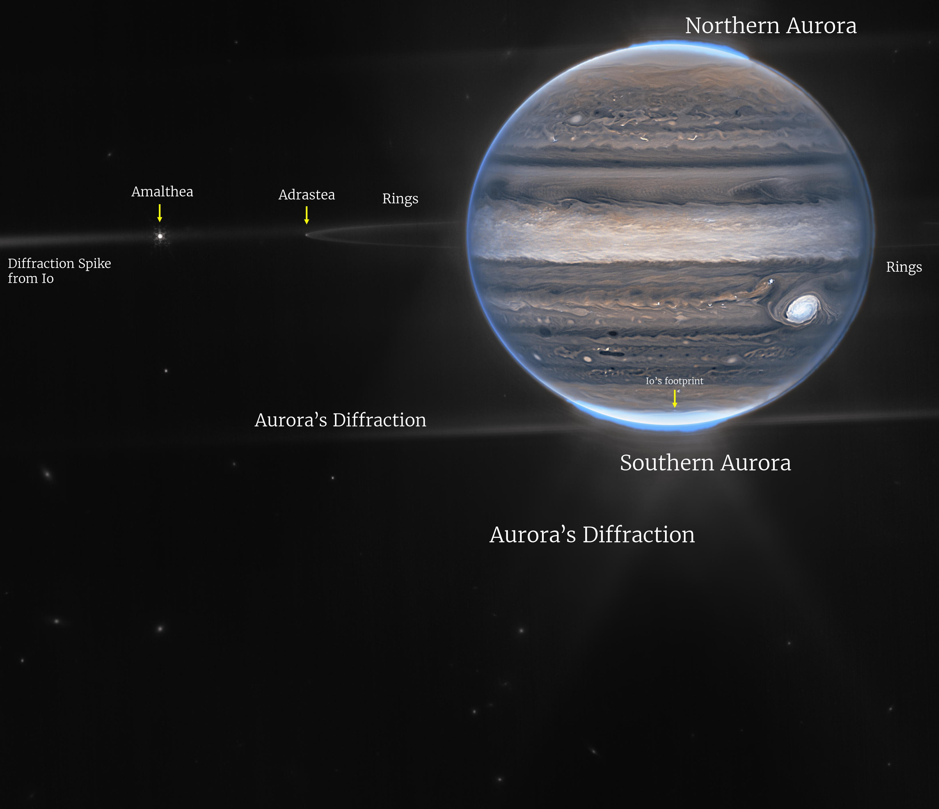 Sur cette image composite de Jupiter, on peut voir tout à gauche la pointe de diffraction de son satellite Io, puis deux lunes – Amalthée et Adrastée – les très fins anneaux de la géante gazeuse, ses aurores nord et sud, ainsi que la diffraction de son aurore.