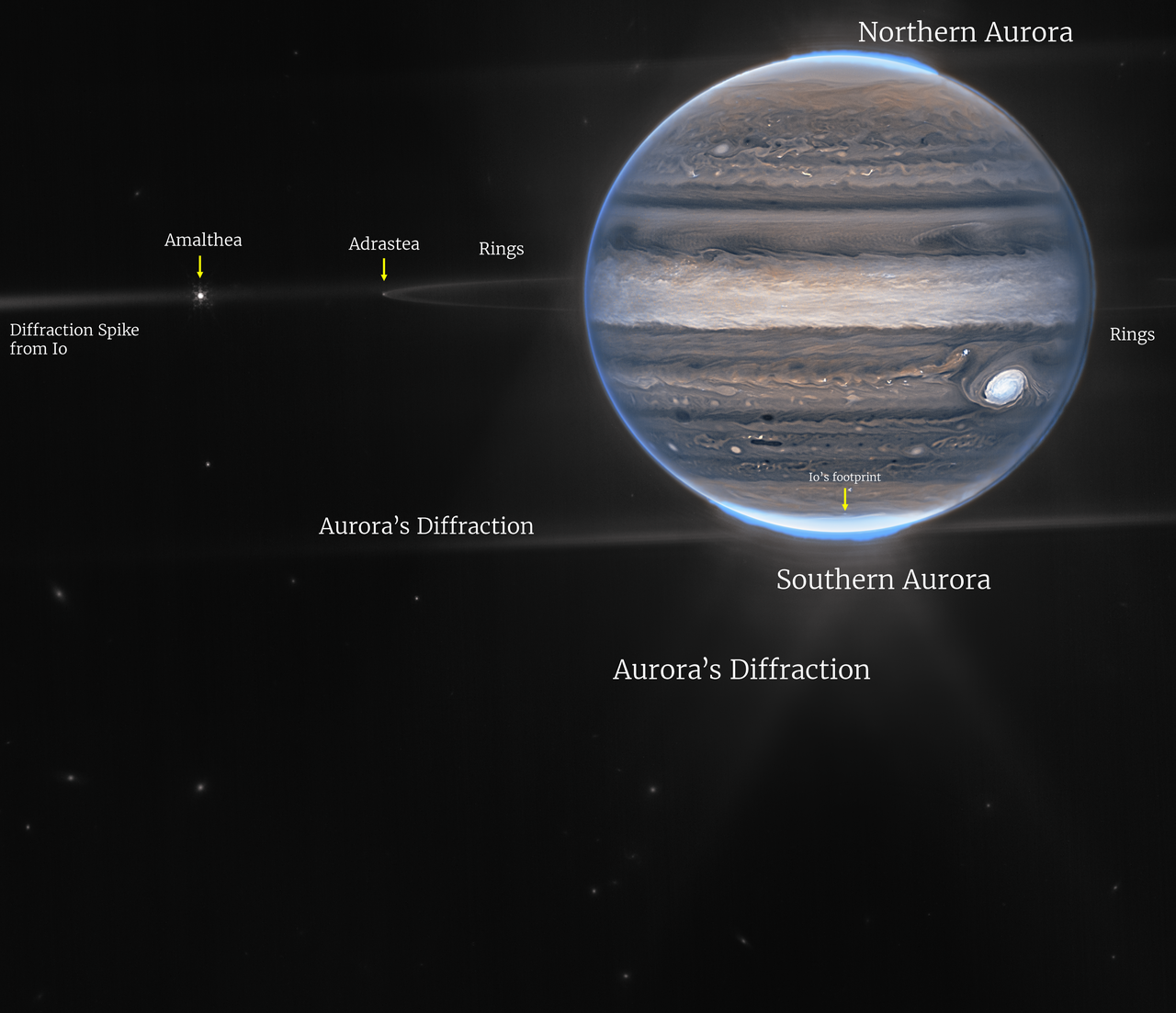 Sur cette image composite de Jupiter, on peut voir tout à gauche la pointe de diffraction de son satellite Io, puis deux lunes – Amalthée et Adrastée – les très fins anneaux de la géante gazeuse, ses aurores nord et sud, ainsi que la diffraction de son aurore.