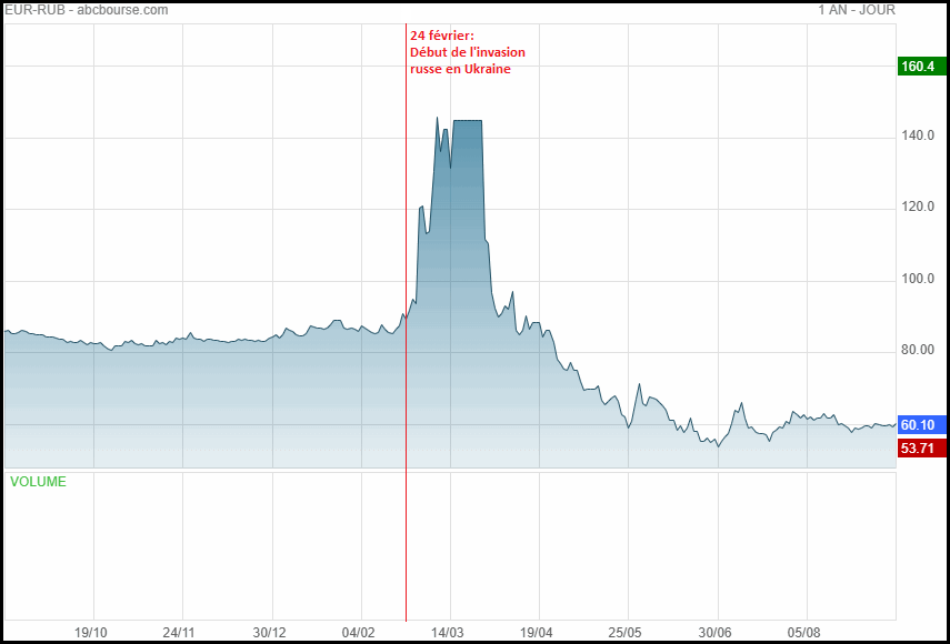 Après s'être effondré dans la foulée des premières sanctions occidentales, le cours du rouble s'est largement renforcé face à l'euro. [Source: abcbourse.com]
