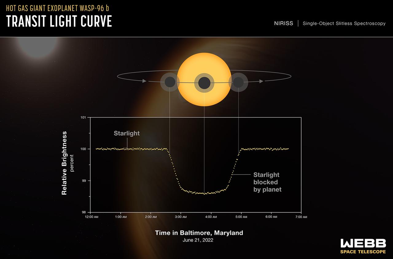 L'atmosphère de la géante gazeuse WASP-96 b a pu être mesurée par le James Webb Space Telescope lorsque la planète est passée devant son étoile. [NASA, ESA, CSA, STScI]