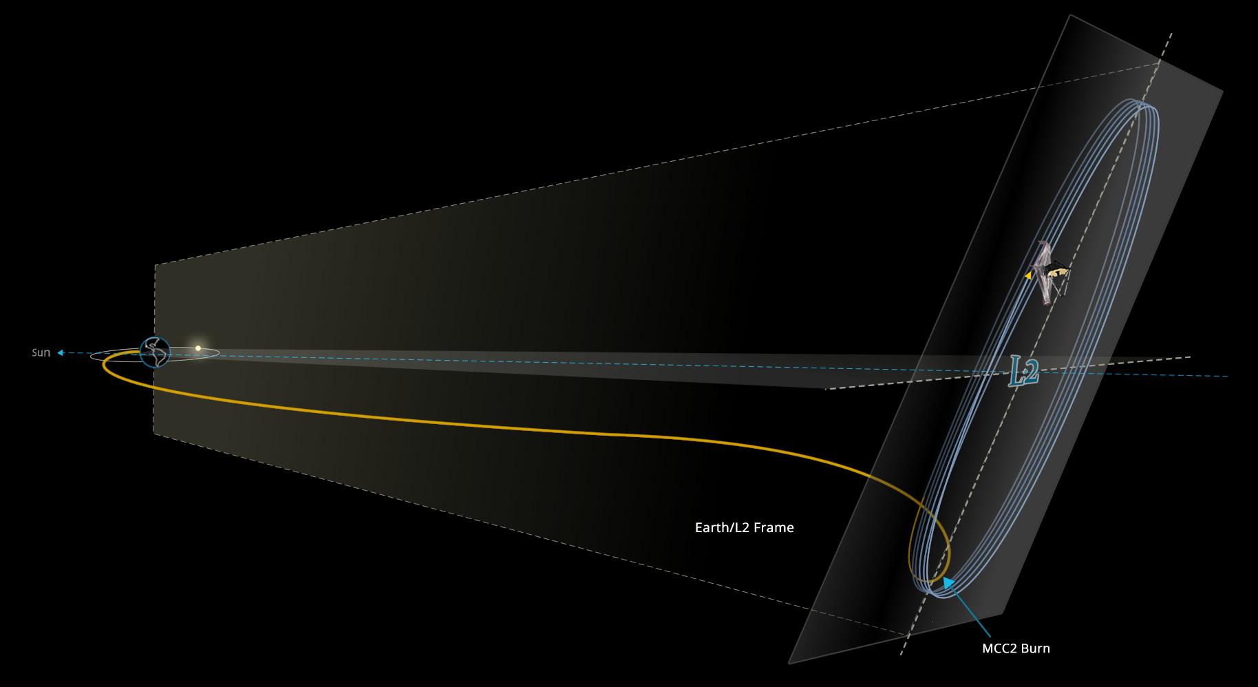 Le télescope James Webb a suivi une trajectoire légèrement incurvée pour entrer dans son orbite. Celle-ci tourne autour du point L2. Le "burn" était un petit coup de propulseur pour corriger sa trajectoire. [NASA - JWST]