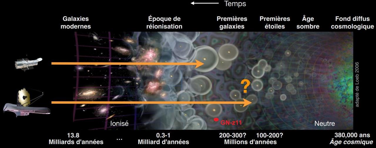 Le télescope spatial James Webb (en bas) voit plus loin que son prédécesseur, Hubble. En rouge, la position de la jeune galaxie GN-z11. [UNIGE - Pascal Oesch]