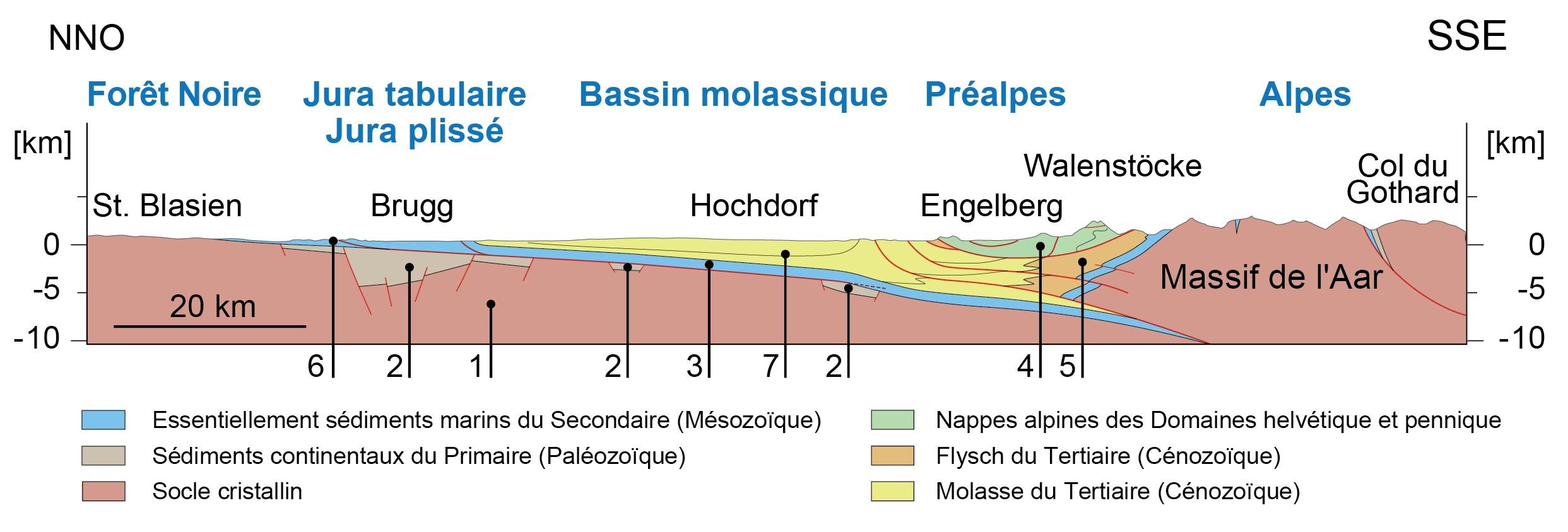 Profil géologique de la Suisse de nord-nord-ouest à sud-sud-est. [Nagra NTB 14-02 - Dossier III (très simplifié)]