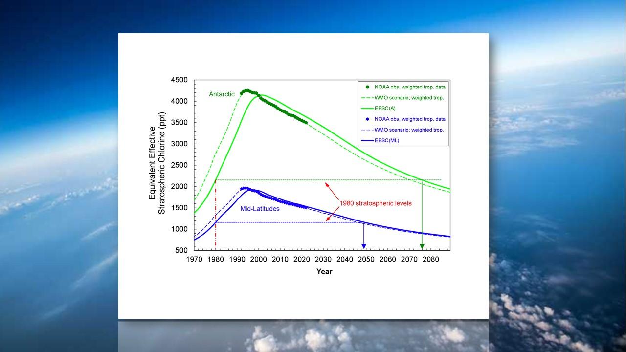 Evolution de 1970 à 2021 des concentrations de produits à base de chlore et de brome dans la stratosphère et prévisions pour le XXIème siècle. En bleu, les concentrations aux latitudes moyennes. En vert, les concentrations au-dessus de l'Antarctique. [NASA/Laboratoire de surveillance mondiale de la NOAA]