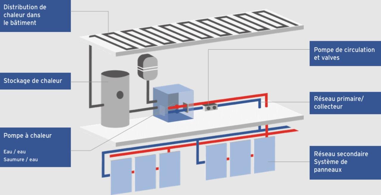 Les panneaux absorbent la chaleur géothermique provenant du sol environnant, ainsi que la chaleur résiduelle présente dans l'air environnant. [enerdrape.com]