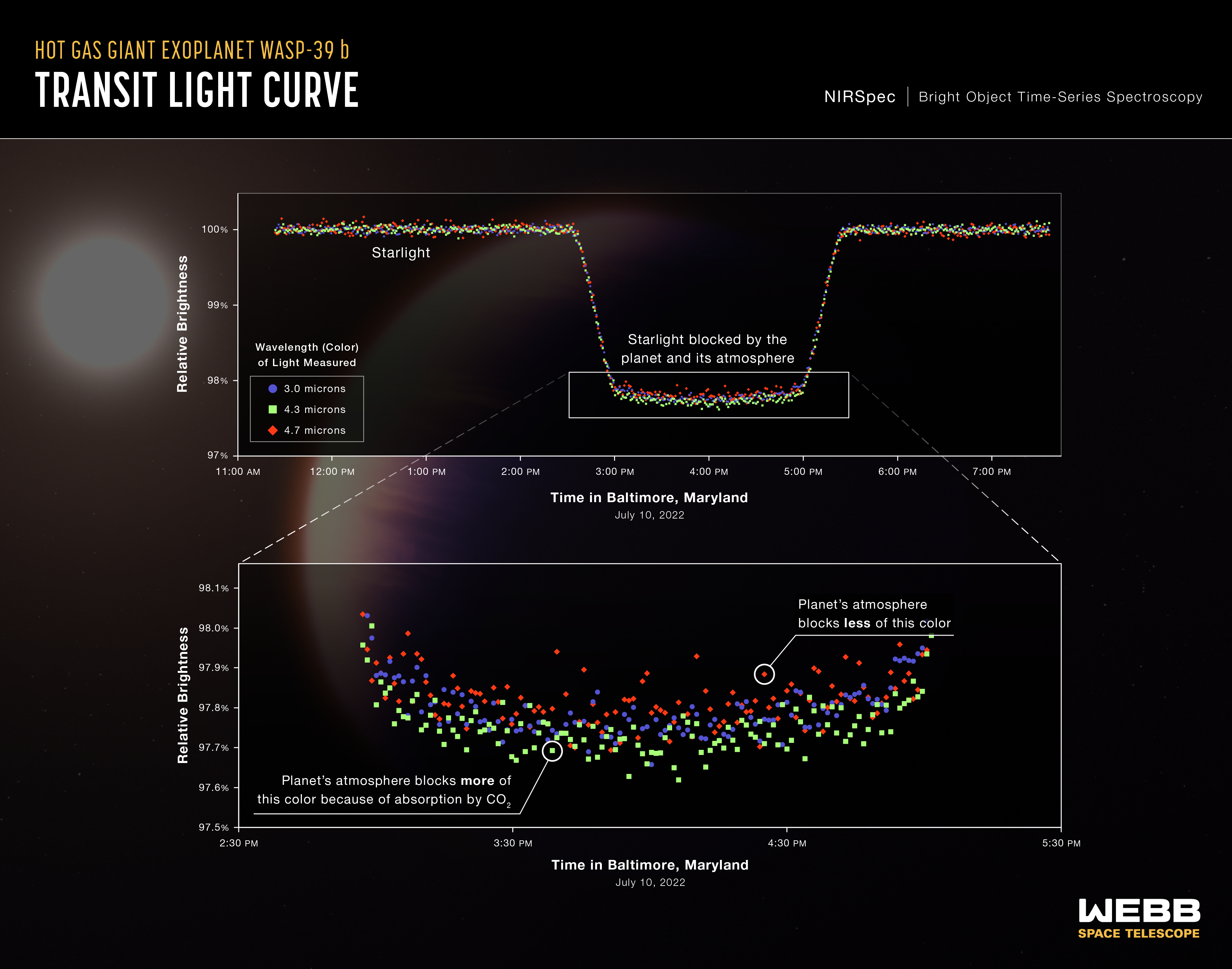 Une série de courbes de lumière de NIRSpec, le spectrographe en infrarouge proche du JWST, montre le changement de luminosité de trois longueurs d'onde (couleurs) différentes de la lumière du système stellaire WASP-39 au fil du temps, lorsque la planète a transité devant son étoile, le 10 juillet 2022. [Science: The JWST Transiting Exoplanet Community Early Release Science Team - Illustration: NASA, ESA, CSA, and L. Hustak (STScI)]