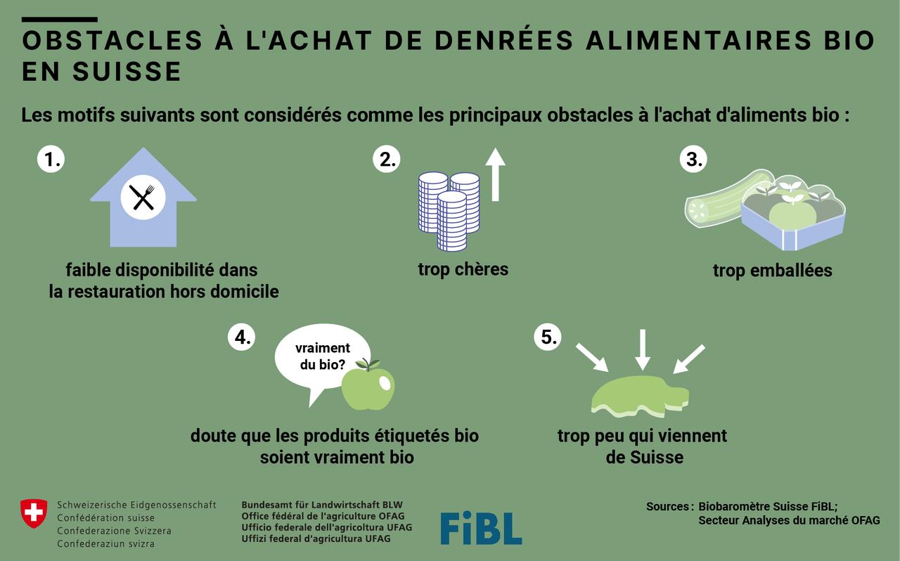 Obstacles à l'achat de denrées alimentaires bio en Suisse. [OFAG ET FiBL]