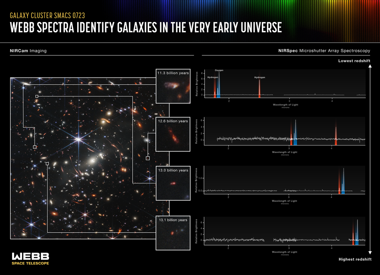 Dans l'amas de galaxies nommé SMACS 0723, voici le spectre de quatre galaxies se trouvant dans l'Univers très précoce. [NASA, ESA, CSA, and STScI - JWST]