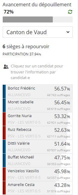 Le résultat partiel des élections vaudoises (72% du dépouillement). [Etat de Vaud]