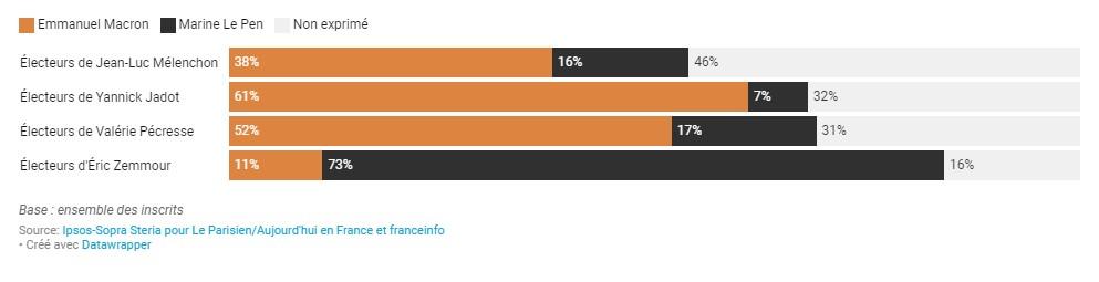 L'enjeu des voix de Jean-Luc Mélenchon. [IPSOS]