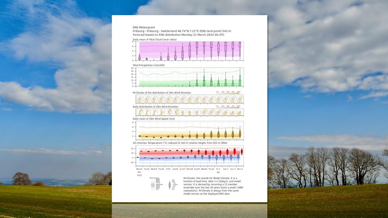 Diagramme d'ensemble du modèle européen pour Fribourg du 21 mars au 4 avril 2022 [ECMWF - Olivier Roux]