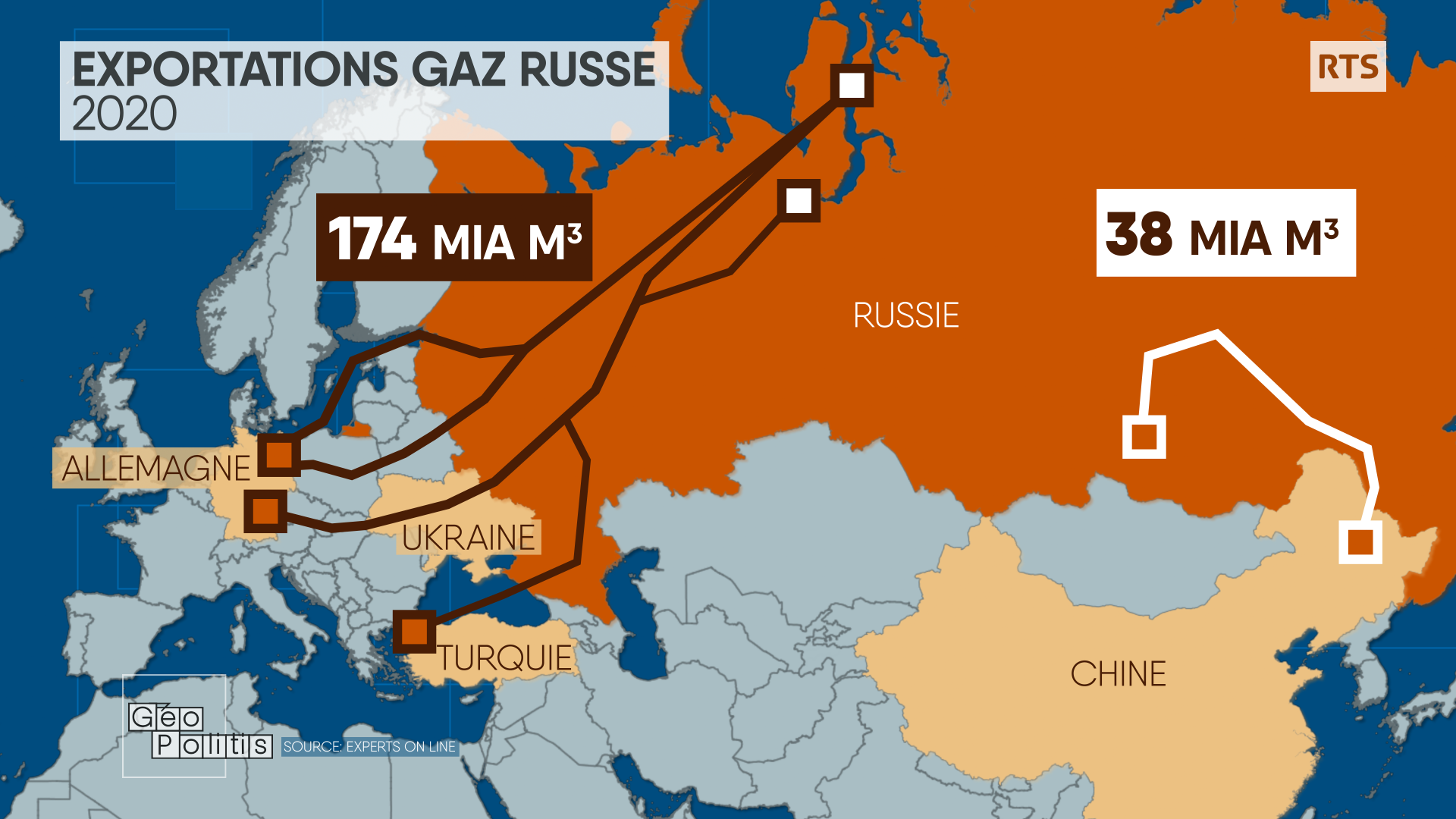 Les gazoducs russes qui approvisionnent l'Europe et la Chine [RTS - Géopolitis]