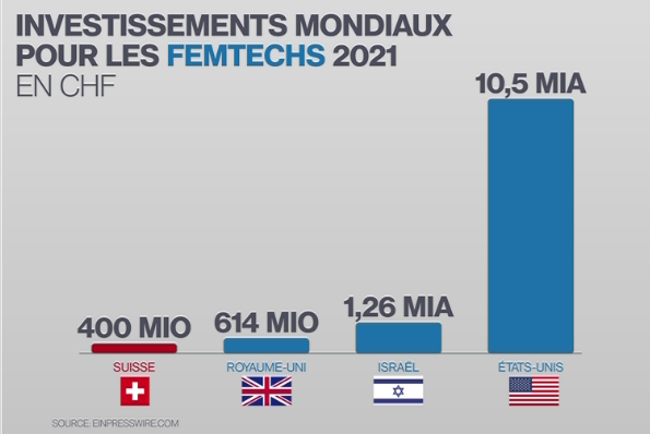 Les pays qui investissent le plus dans le secteur de la Femtech [Femtech Analytics]