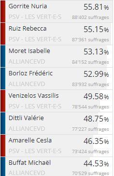 Le résultat partiel des élections vaudoises (96% du dépouillement). [Etat de Vaud]