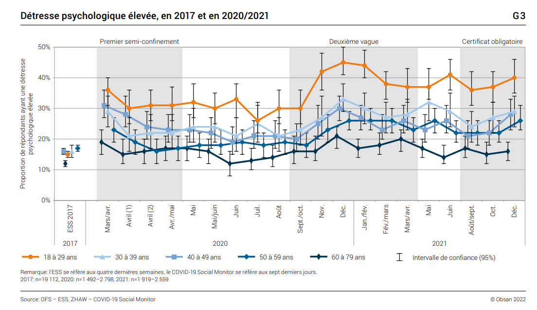 Graphique représentant le taux de détresse psychologique par catégorie d'âge, comparaison établie entre 2017 et 2020-2021 en Suisse. [Office fédérale de la statistique]