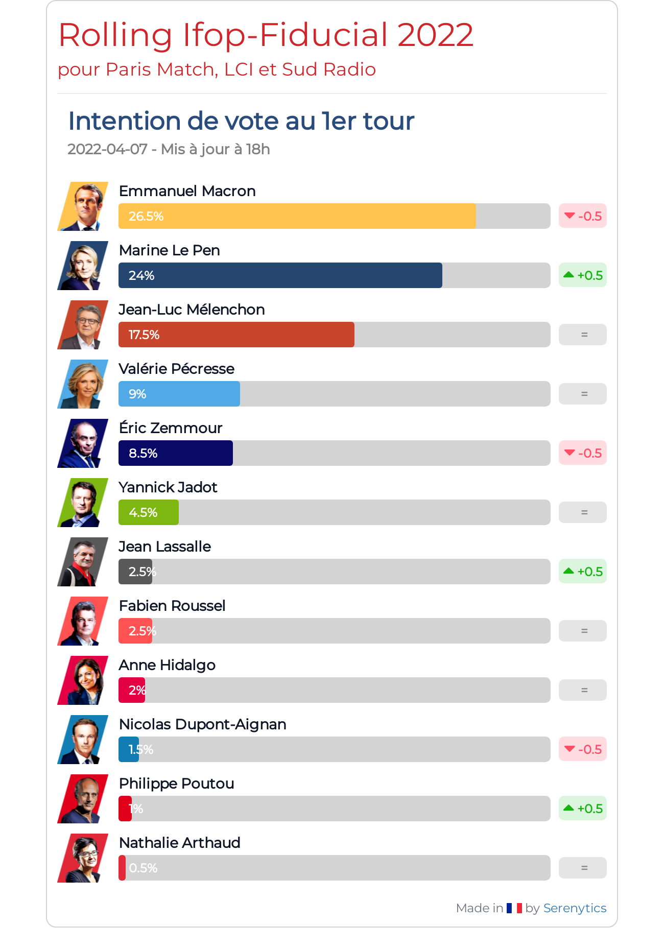 Emmanuel Macron et Marine Le Pen en tête du 1er tour de l'élection présidentielle française, selon un sondage IFOP-Fiducial pourParis Match, LCI et Sud Radio, le 7 avril 2022. [IFOP]
