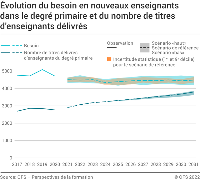 Selon l'OFS, le nombre de diplômés pour l'enseignement primaire devrait augmenter de 24%. [OFS]