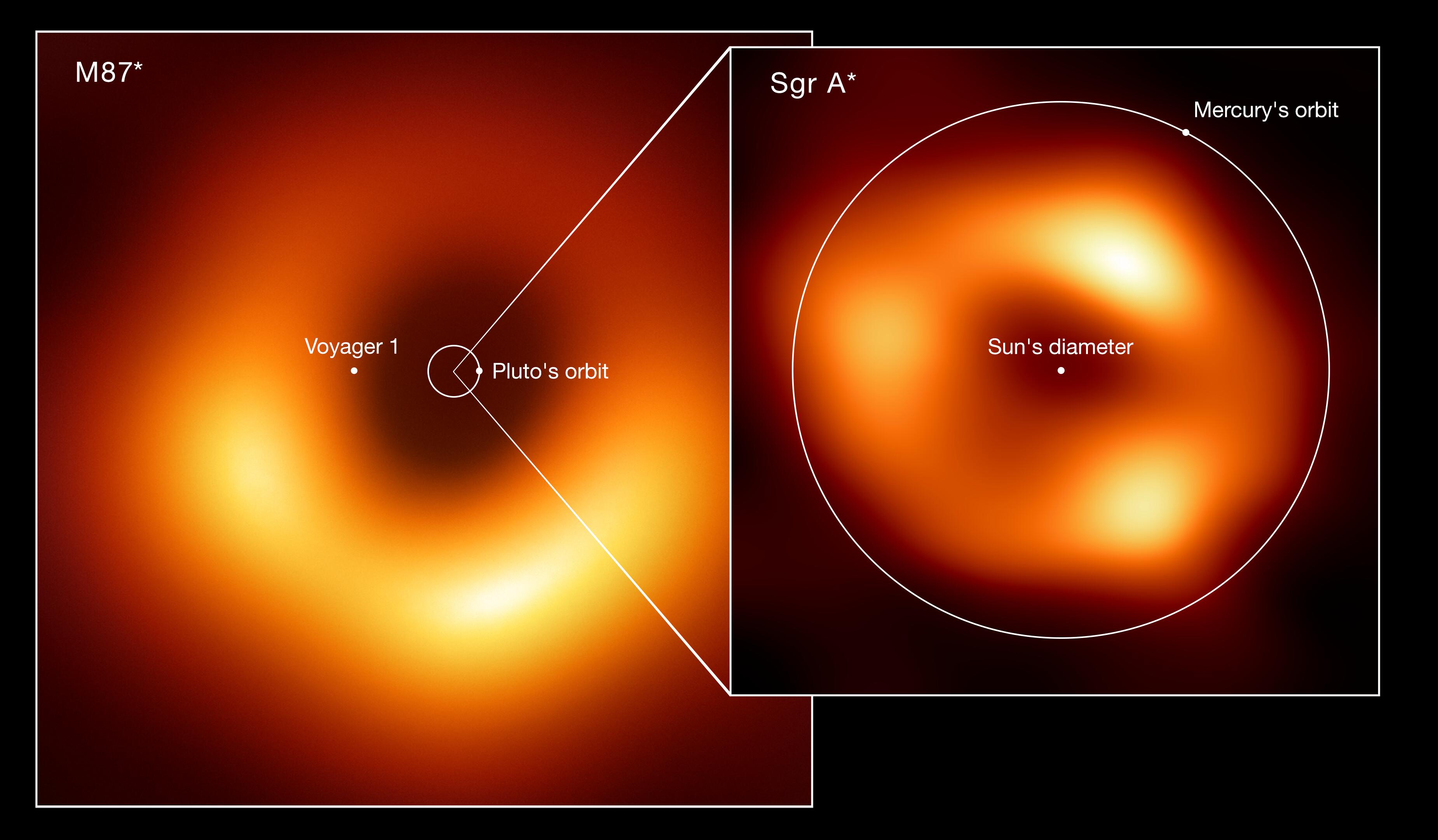 Comparaison de la taille des trous noirs M87*, au cœur de la galaxie Messier 87, et Sagittarius A* (Sgr A*), au centre de la Voie lactée. Pour échelle, les orbites de Pluton et de Mercure, ainsi que le diamètre du Soleil et la position actuelle de la sonde spatiale Voyager 1, le vaisseau spatial le plus éloigné de la Terre. En raison de leur distance relative à notre planète, les deux objets semblent avoir la même taille dans le ciel. [EHT collaboration - Lia Medeiros, xkcd]