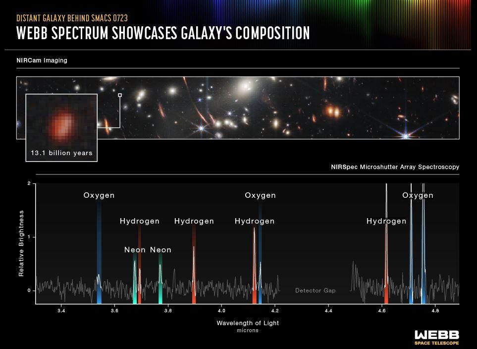 La première spectroscopie de la composition d'une galaxie lointaine donnée par l'instrument NIRSpec se trouvant sur le télescope spatial James Webb. [NASA, ESA, CSA, STScI - NIRSpec Emission Spectrum/JWST]