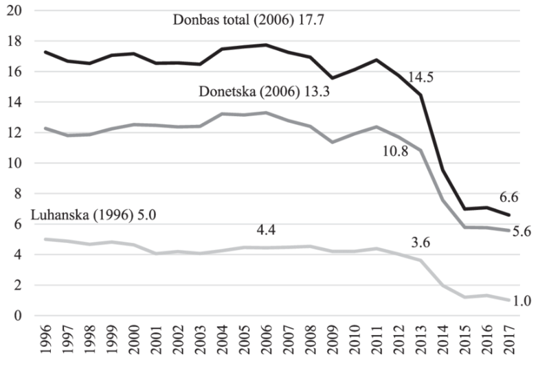 Le Donbass comptait pour 17,7% du PIB ukrainien en 2006 et 6,6% en 2017. [RTS - Vlad Mykhnenko, Université d'Oxford]