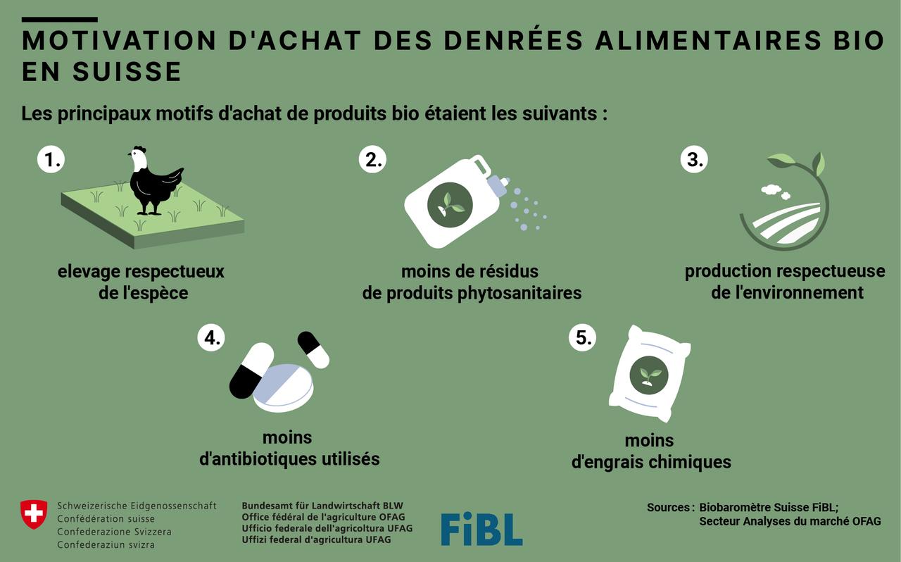 Motivation d'achat des denrées alimentaires bio en Suisse. [OFAG ET FiBL]