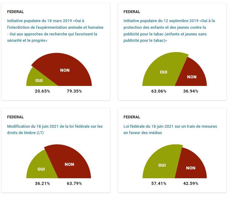 Les résultats des votations à Fribourg. [Chancellerie Fribourg]