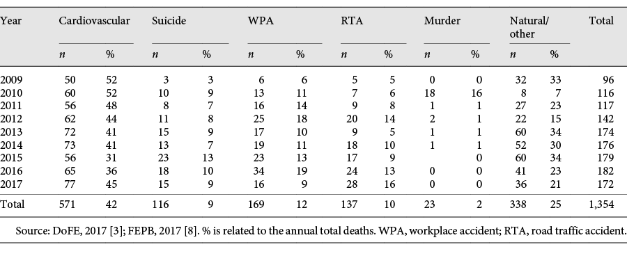 Nombre de décès de travailleurs migrants népalais en fonction des causes recensées. [Heat stress impacts on cardiac mortality in Nepali migrant workers in Qatar (2019)]