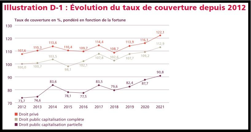 Évolution du taux de couverture des caisses de pension, 2012 - 2022. [Swisscanto]