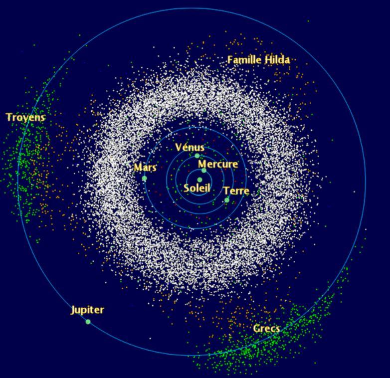 La ceinture principale d'astéroïdes située entre Mars et Jupiter, en blanc.. D'autres objets géocroiseurs sont représentés et nommés en vert, rouge et brun. [wikimedia.org - public domain]
