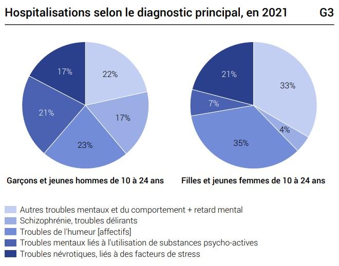 Hospitalisations selon le diagnostic principal en 2021. [OFS]