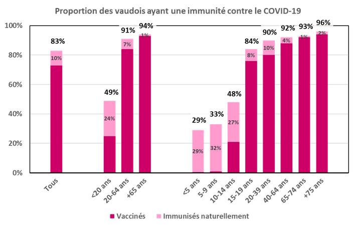 Proportion des Vaudois ayant une immunité contre le Covid-19. [VD.CH - Proportion des Vaudois ayant une immunité contre le Covid-19.]