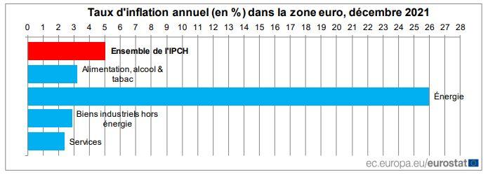L'inflation par secteur dans la zone euro en décembre 2021. [Eurostat]