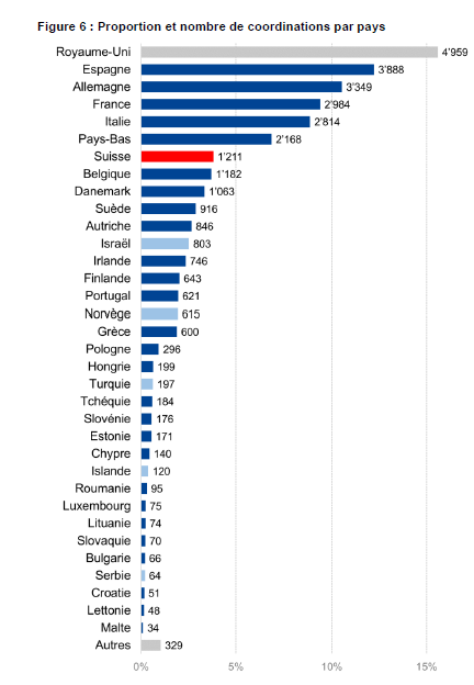 Le nombre de coordinations suisses au mois de janvier 2021. [Commission européenne, SEFRI, état au 5 janvier 2021.]