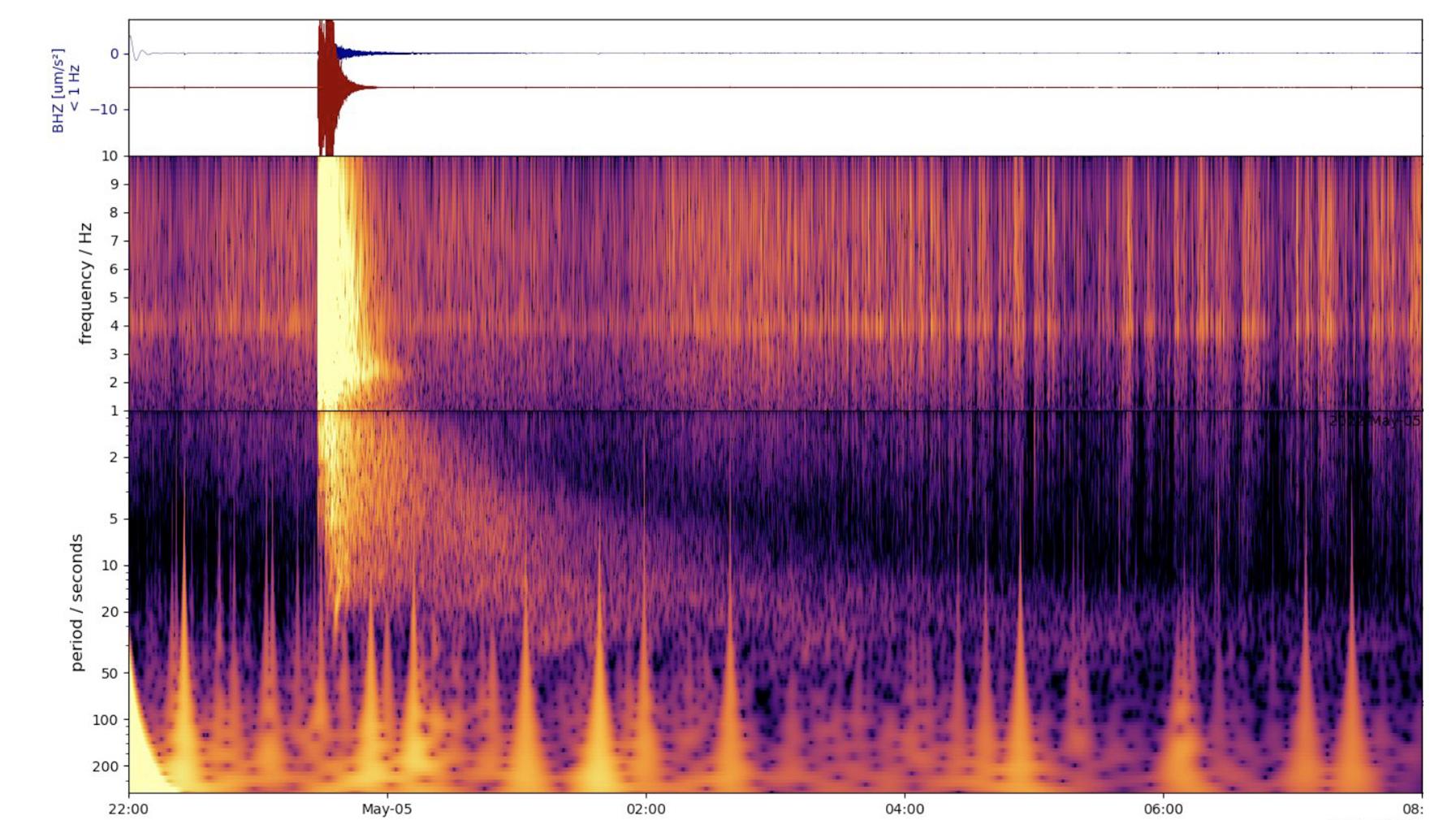Ce spectrogramme montre le plus gros tremblement jamais détecté sur une autre planète. Mars a tremblé à une magnitude estimée à 5, le 4 mai 2022, 1222e sol. [NASA - JPL-Clatech/ETH Zurich]