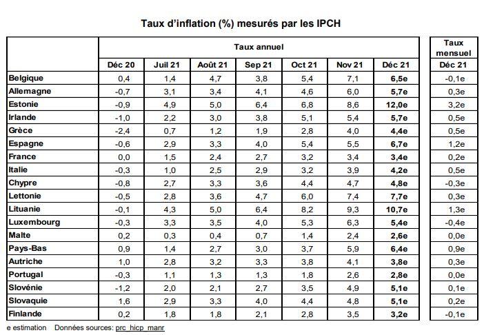 Les chiffres de l'inflation dans la zone euro en décembre 2021. [Eurostat]