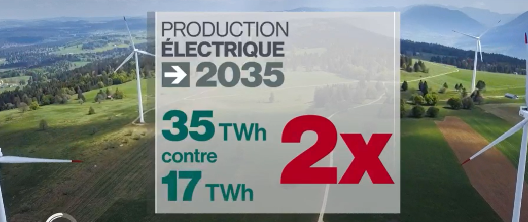 Le Conseil des Etats veut que les énergies renouvelables produisent 35 TWh d'électricité en 2035, soit plus du double de la proposition du Conseil fédéral. [Le Conseil des Etats veut que 35 TWh d'électricité soit produits par des sources renouvelables en 2035, soit plus du double de la proposition du Conseil fédéral.]