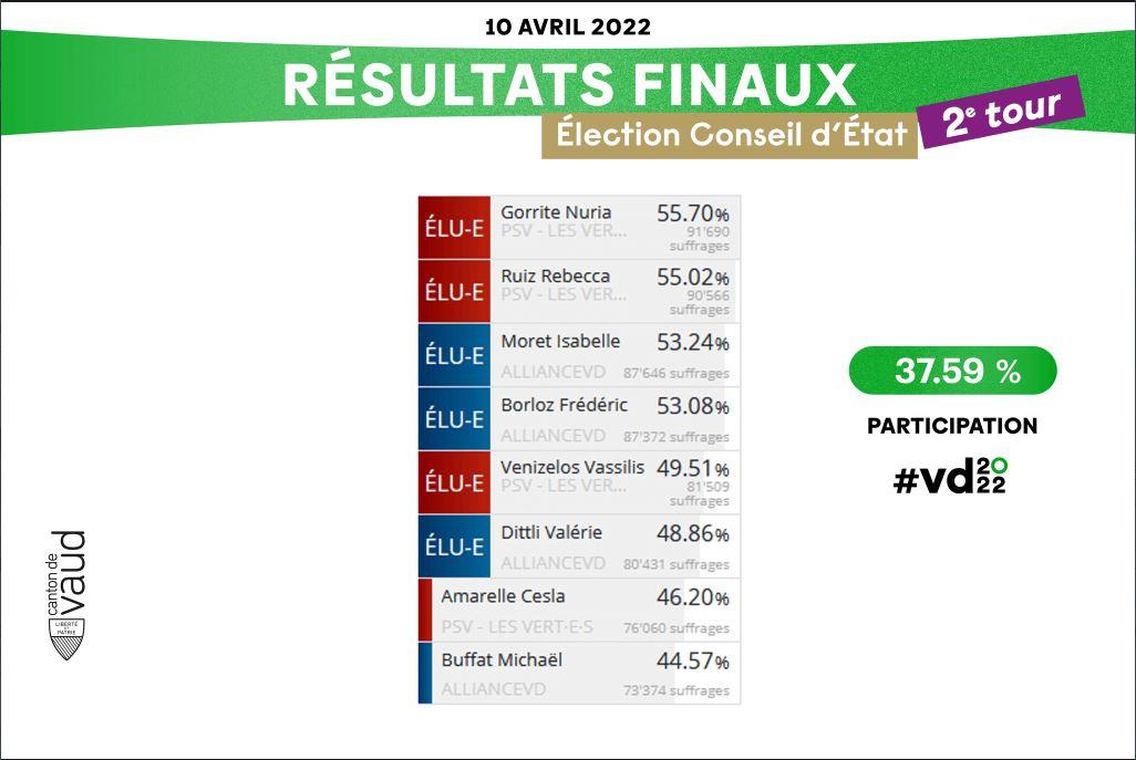 Le résultat final du deuxième tour. [Etat de Vaud]