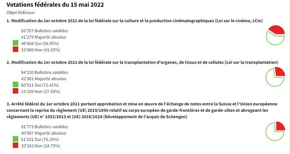 Les résultats définitifs dans le canton du Valais. [Canton du Valais]