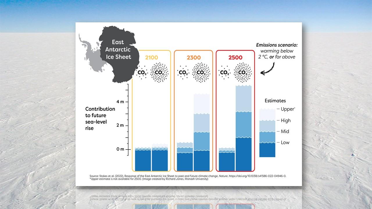 Contribution de la calotte de l’Antarctique de l’Est à la hausse du niveau moyen des mers pour 2100, 2300 et 2500 avec des émissions de CO2 limitées (colonne de gauche) ou élevées (colonne de droite). L’incertitude est indiquée par les différents tonalités de bleu. [C. R. Stokes & coll. 2022 / Richard Jones, Monash University.]