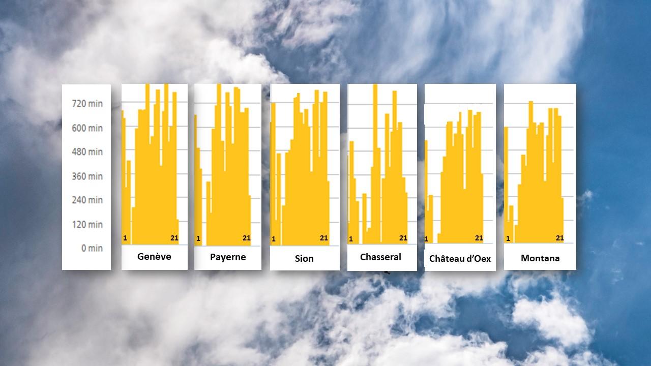 Nombre quotidien de minutes de soleil du 1er au 21 mai 2022 sur les stations de mesures de Genève, Payerne, Sion, Chasseral, Château d'Oex et Montana. [Météosuisse - Micheline Blanchoud]