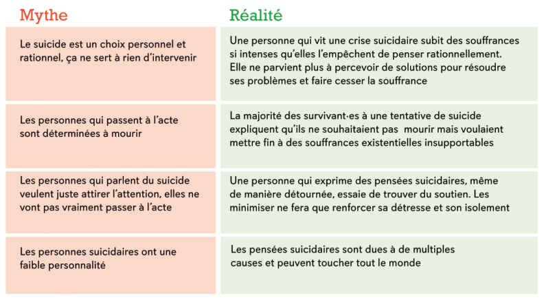 Afin de lutter contre la désinformation sur le suicide, l'association Stop Suicide recommande de ne pas partager ces idées reçues. [Stop Suicide]