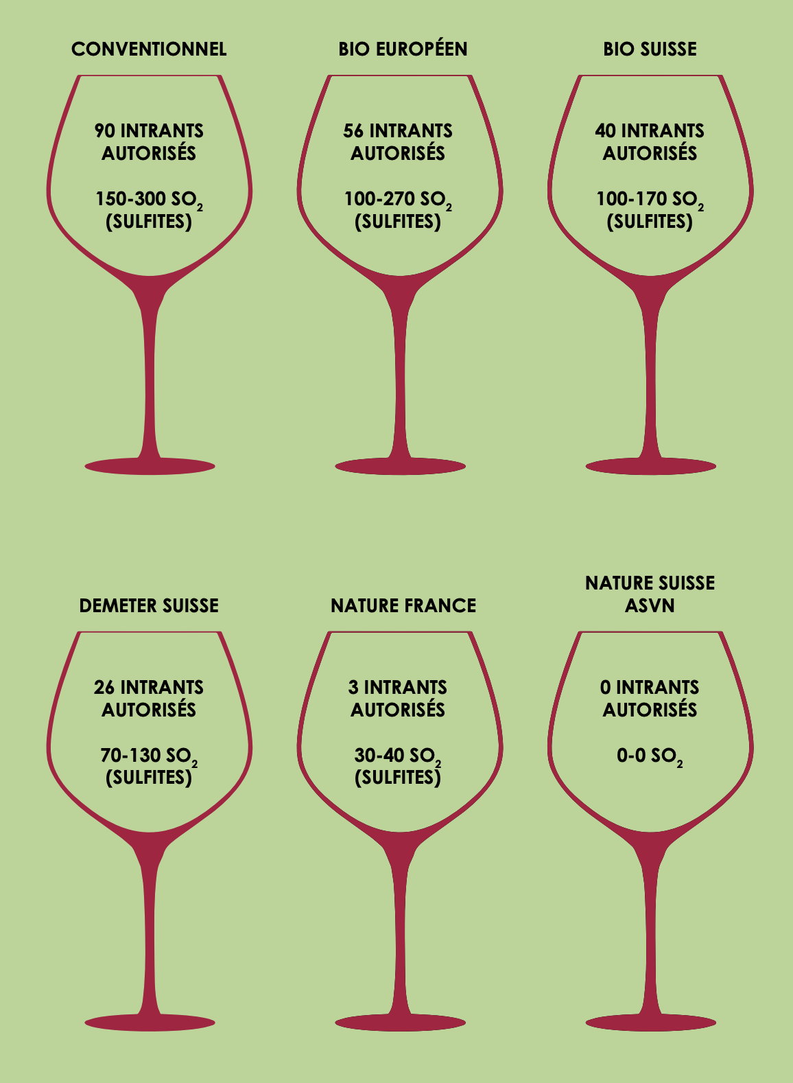 Utilisation d'intrants et de sulfites selon la catégorie de vin [Source: Association Suisse du Vin Nature]