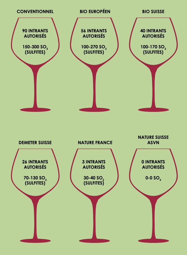 Utilisation d'intrants et de sulfites selon la catégorie de vin [Source: Association Suisse du Vin Nature]