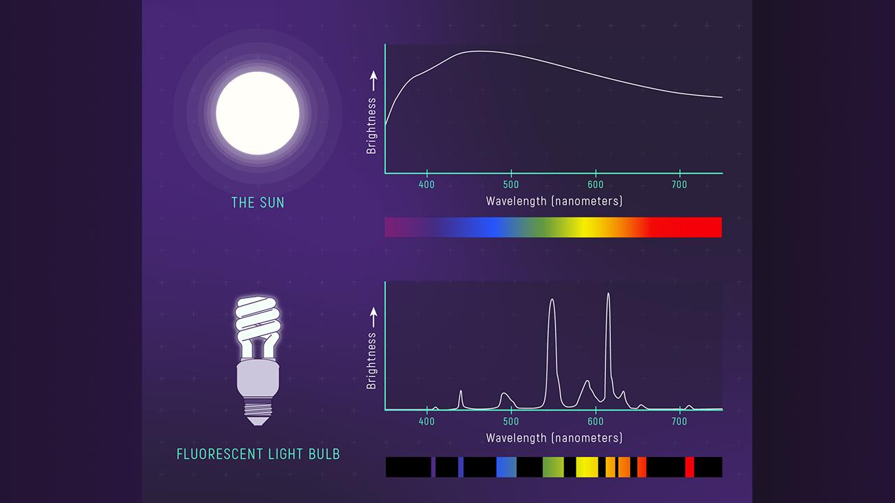La lumière peut être étalée en un arc-en-ciel de couleurs appelé spectre, qui peut être représenté sous forme d'image ou de graphique. Diverses sources de lumière ont des spectres différents car elles ont des propriétés distinctes, comme la composition et la température. [NASA, ESA, Leah Hustak (STScI)]