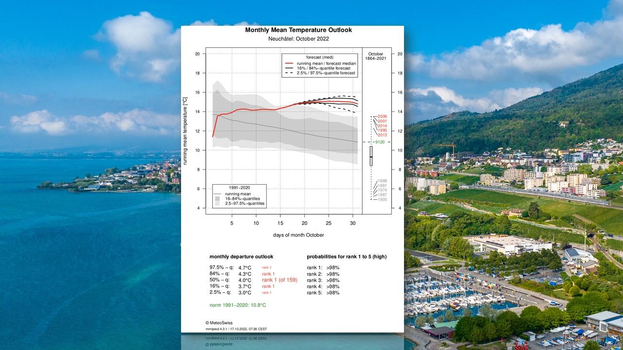 Projection de températures pour Neuchâtel- octobre 2022 [Météosuisse - Fabien Gehret]