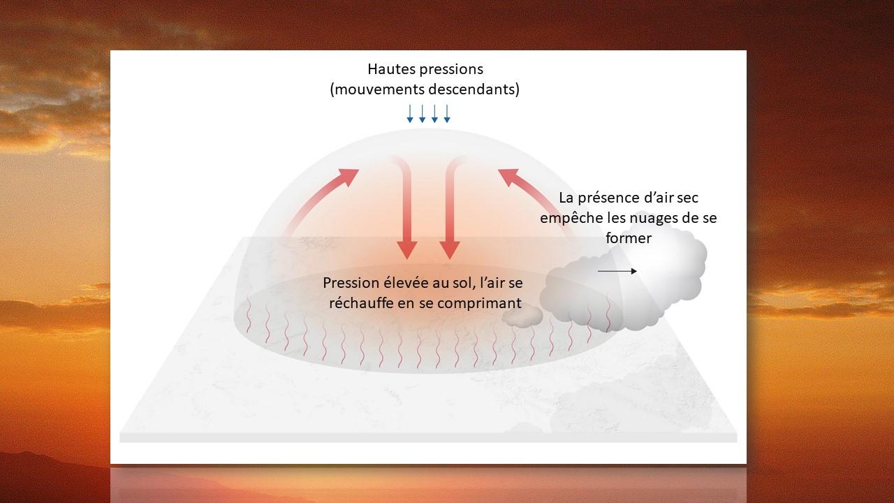 Circulation des courants sous un dôme de chaleur anticyclonique [EC - Wikipedia]