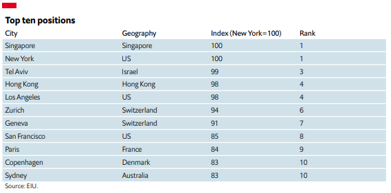 Le top-10 des villes les plus chères du monde, selon The Economist.